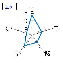 南　純米吟醸　無濾過生　五味