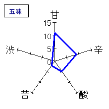 司牡丹　本醸古酒　五味