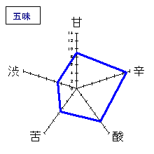 三井の寿　夏純吟　チカーラ　五味