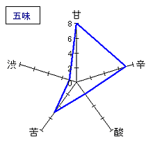 東一　大吟醸　雫搾り斗瓶取り　五味