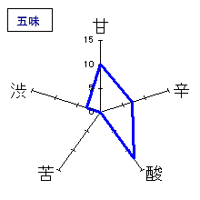 東一　雫搾り　純米大吟醸　五味