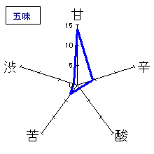 東一　純米吟醸　ワイン樽貯蔵　五味