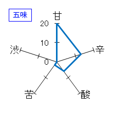 東一　純米大吟醸　生酒　五味