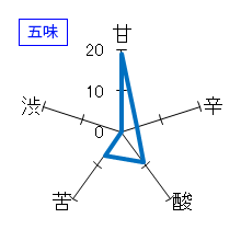 東一　大吟醸　うすにごり酒　生　五味