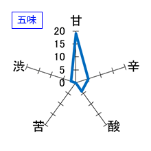 鍋島　大吟醸　五味