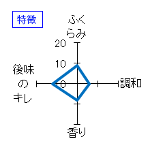 七田　純米大吟醸　生　無濾過　特徴